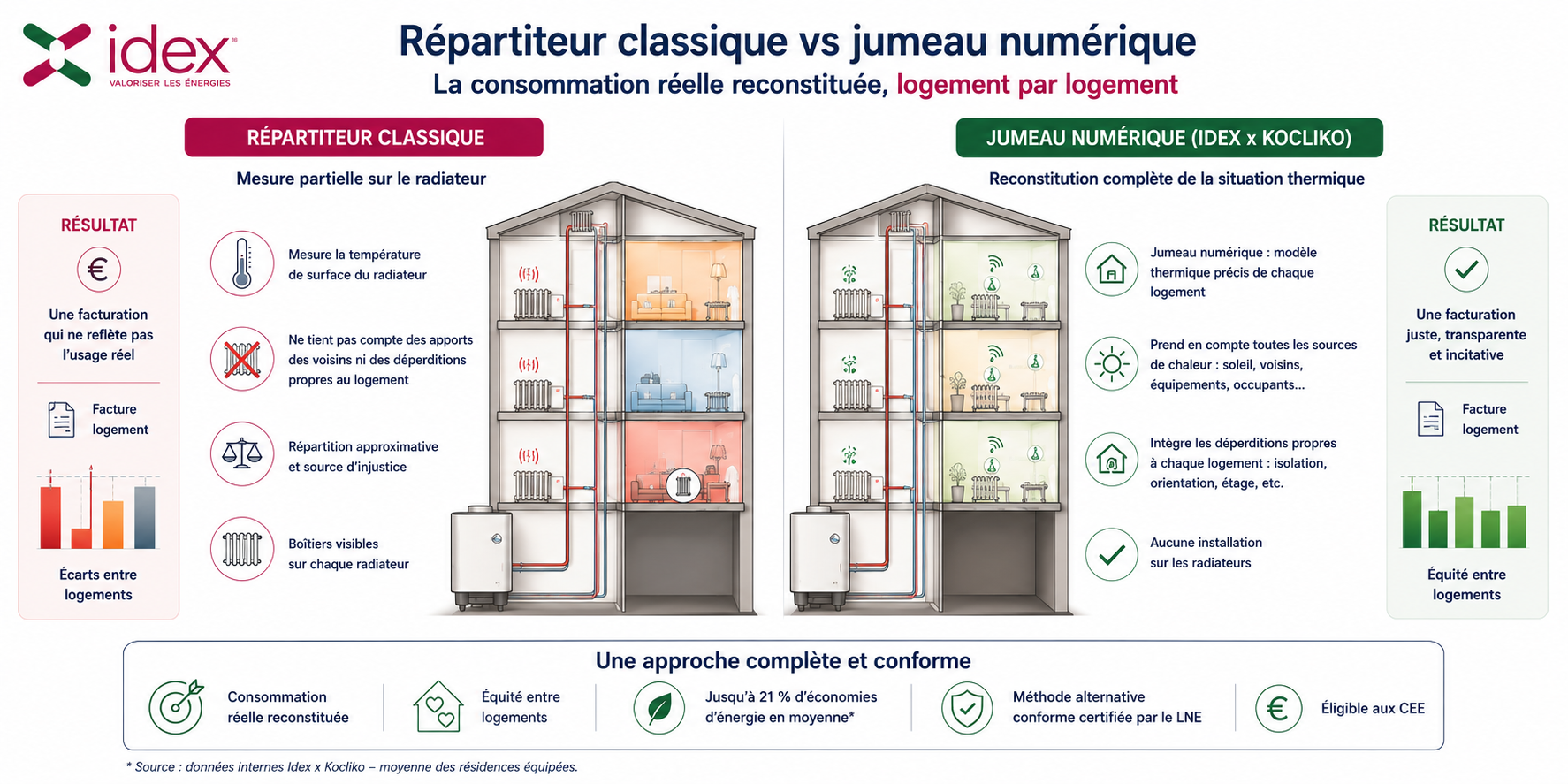 répartiteur-classique-jumeau-numérique