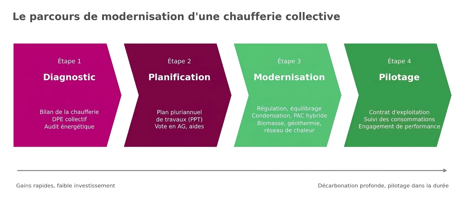 parcours-de-modernisation-chaufferie-collective