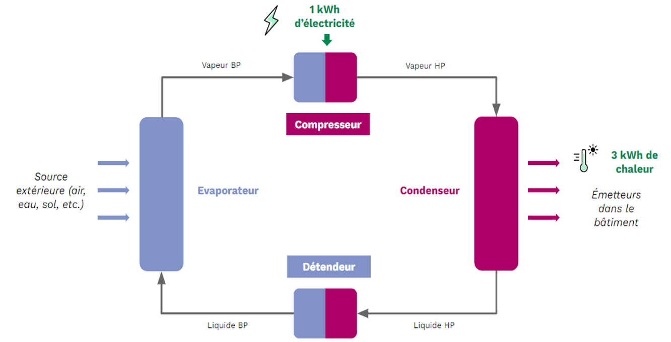Principe de fonctionnement d’une pompe à chaleur avec un COP de 3 (BP : “basse pression”, HP : “haute pression”)
