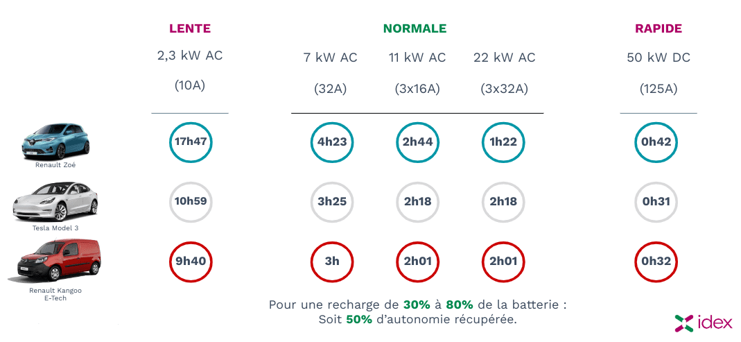 Borne de recharge 7,4 kW : pour quel type de voiture électrique ?