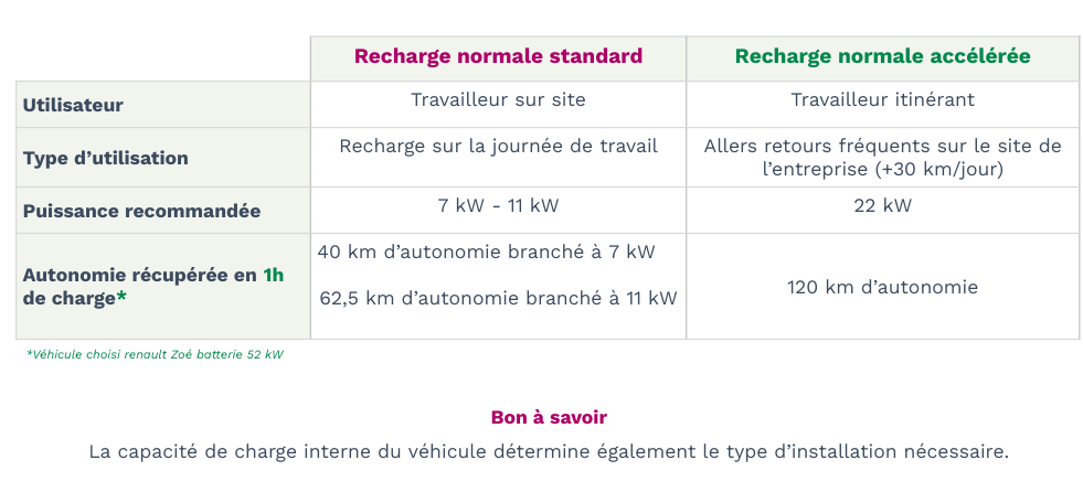 Différents usages de borne de recharge