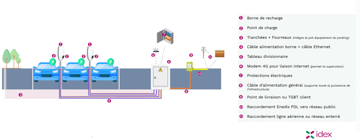 infrastructure de recharge pour véhicules électriques (IRVE)