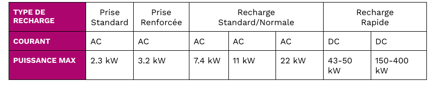 Types de recharge voiture électrique