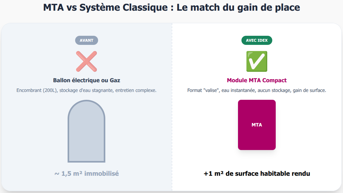 mta-vs-systeme-classique-idex