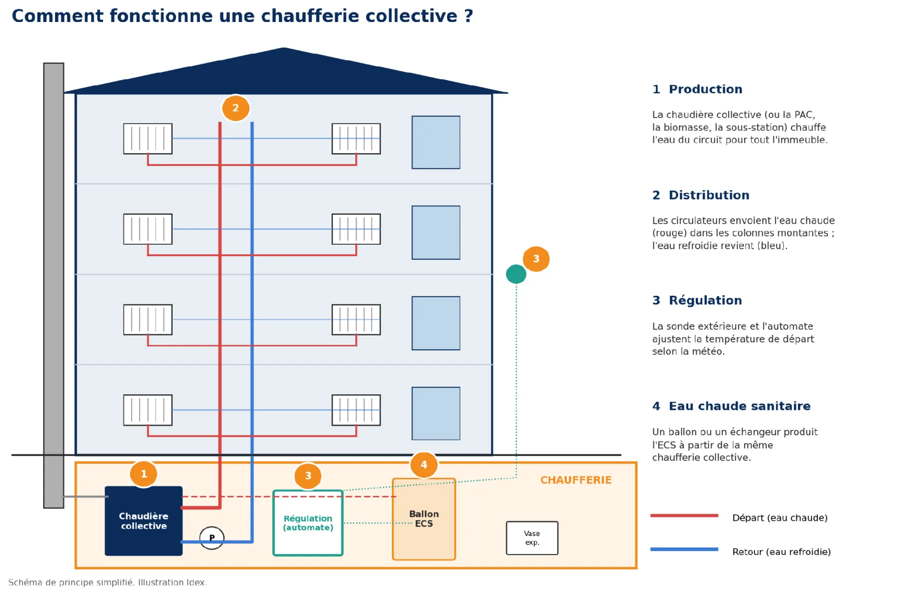 comment-fonctionne-une-chaufferie-collective-idex