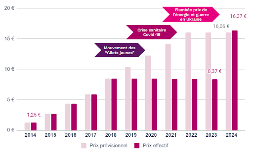 Evolution de la TICGN sur la période 2014-2024