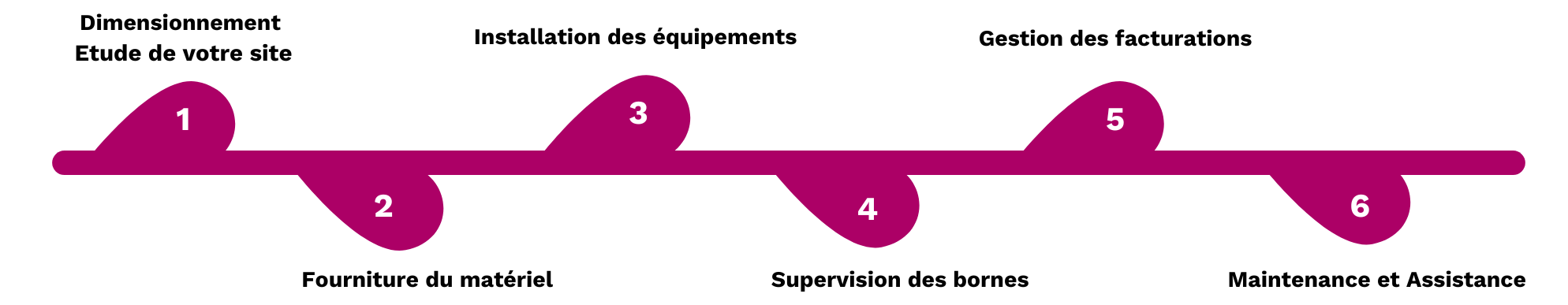 process projet borne de recharge parking d'entreprise