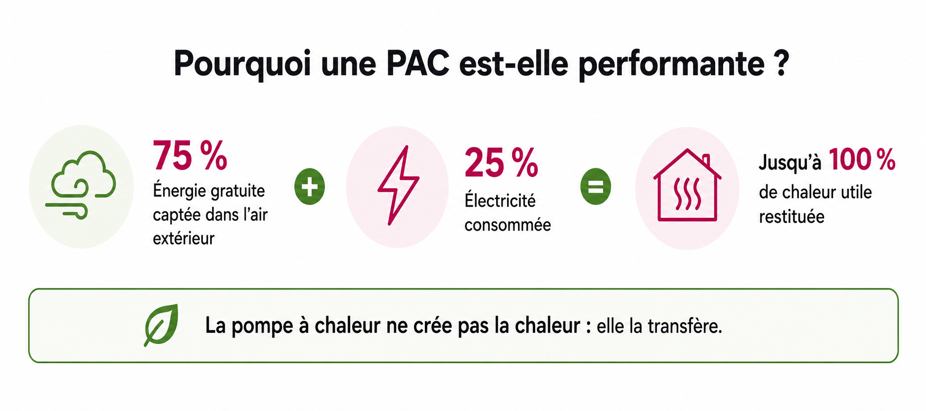 pourquoi-une-pac-est-performannte