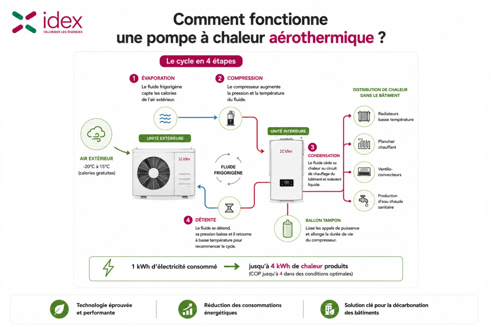 fonctionnement-pompe-à-chaleur-aerothermique