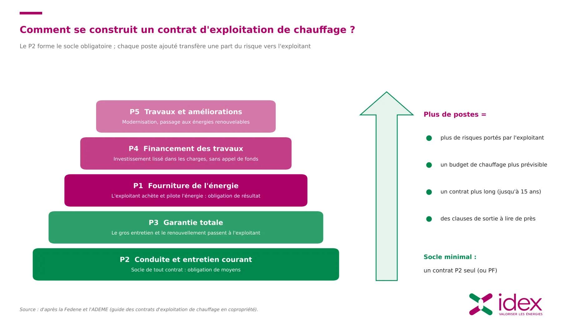 construction-contrat-exploitation-chauffage