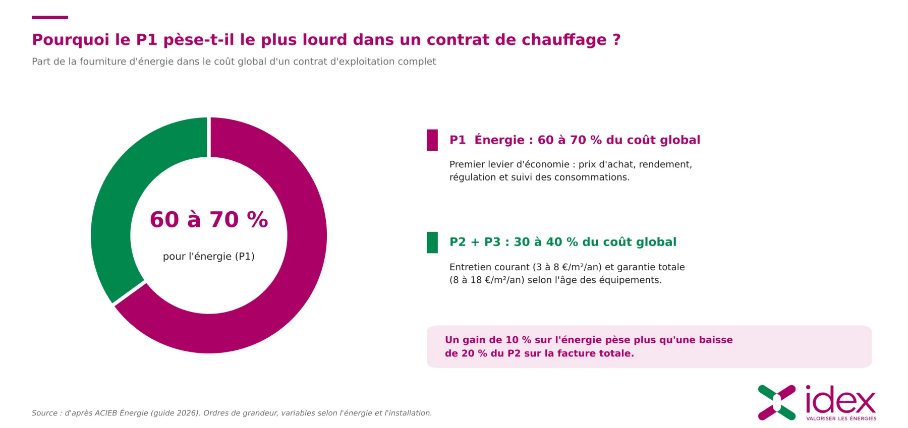 pourquoi-p1-plus-lourd-contrat-de-chauffage