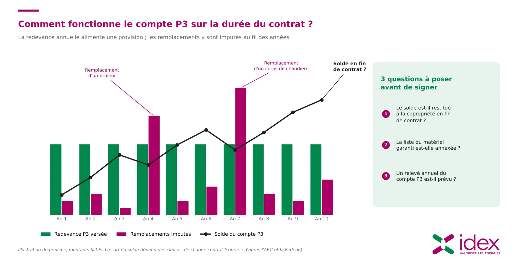fonctionnement-compte-p3-duree-du-contrat