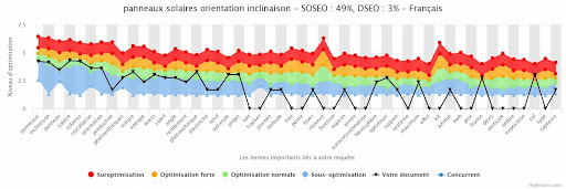 Orientation et inclinaison des panneaux solaires