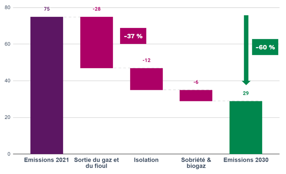 Objectif de réduction des émissions de gaz à effet de serre du bâtiment