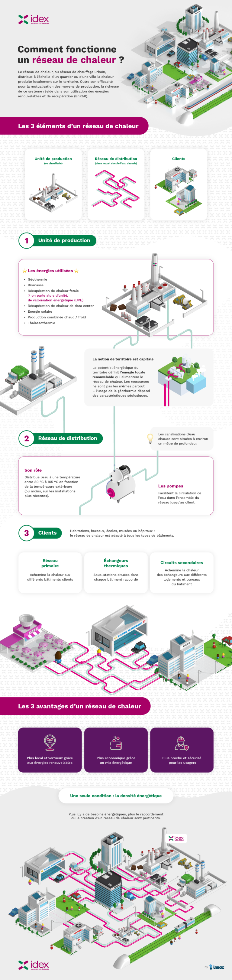 explication du fonctionnement d'un réseau de chaleur