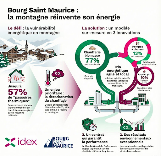 Chaufferie biomasse Idex pour le centre-bourg de Bourg-Saint-Maurice